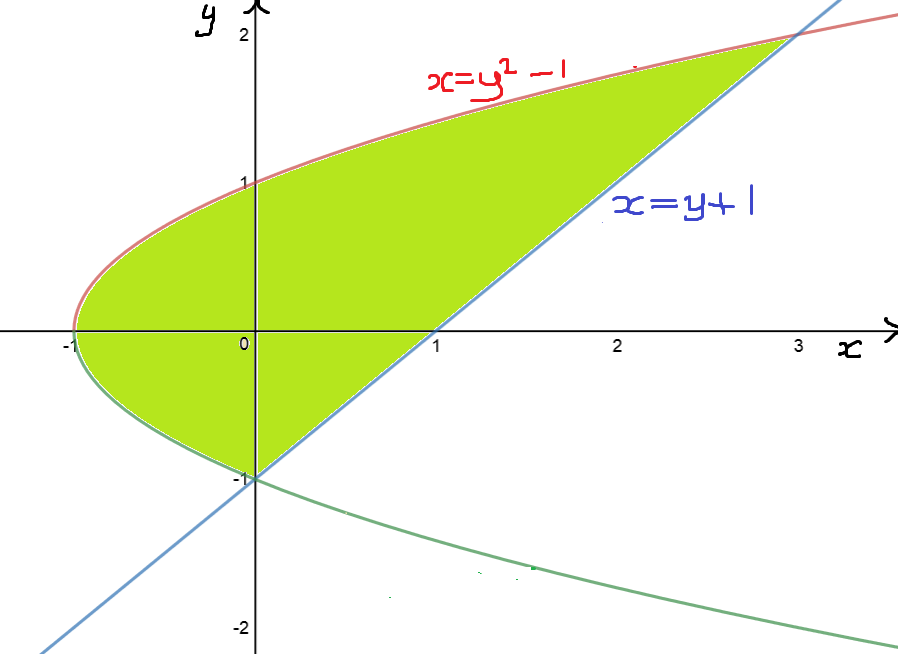 12+ Areas Between Curves Formulas To Simplify Math