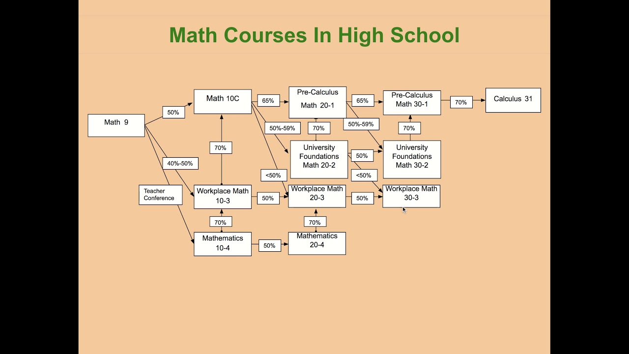12 Math Courses For Easy Credits
