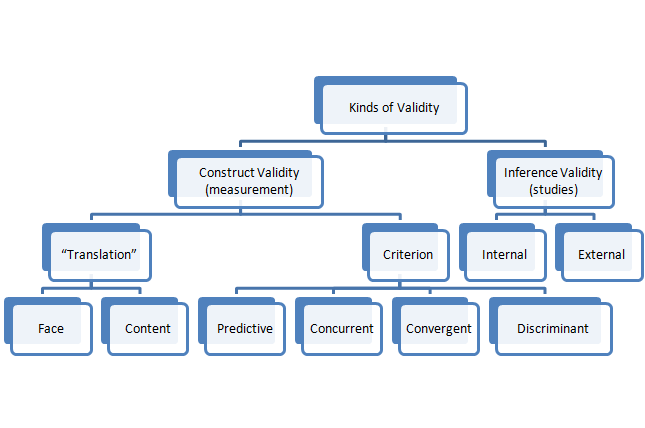4 Types Of Validity