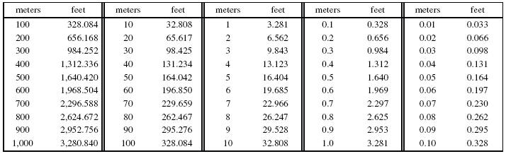 60 Meters To Feet Conversion Made Easy