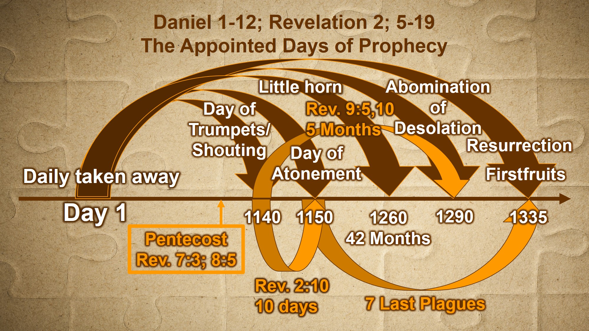 7 Daniel 12 Prophecies Unlocked 7 Daniel 12 Prophecies Unlocked