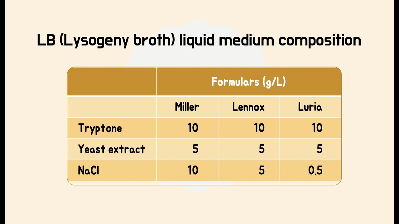 Agar Lb Plates Recipe