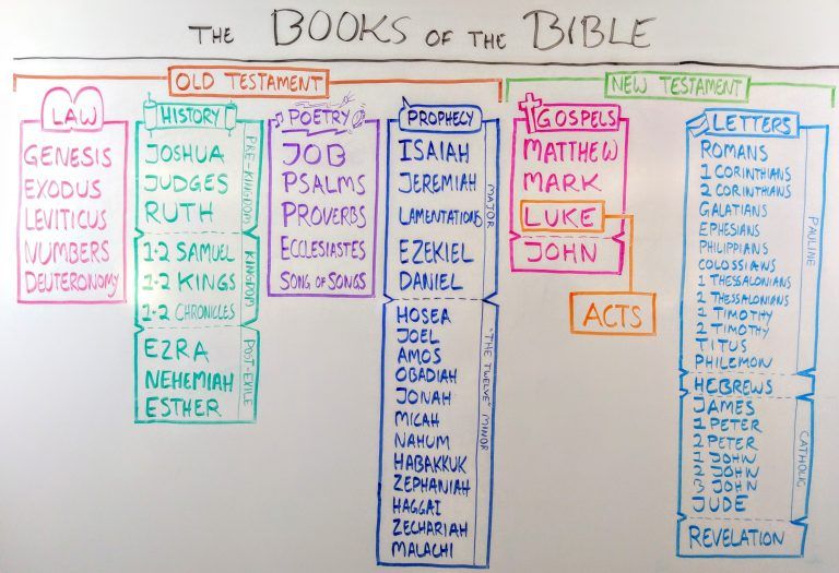 Bible It Is Written