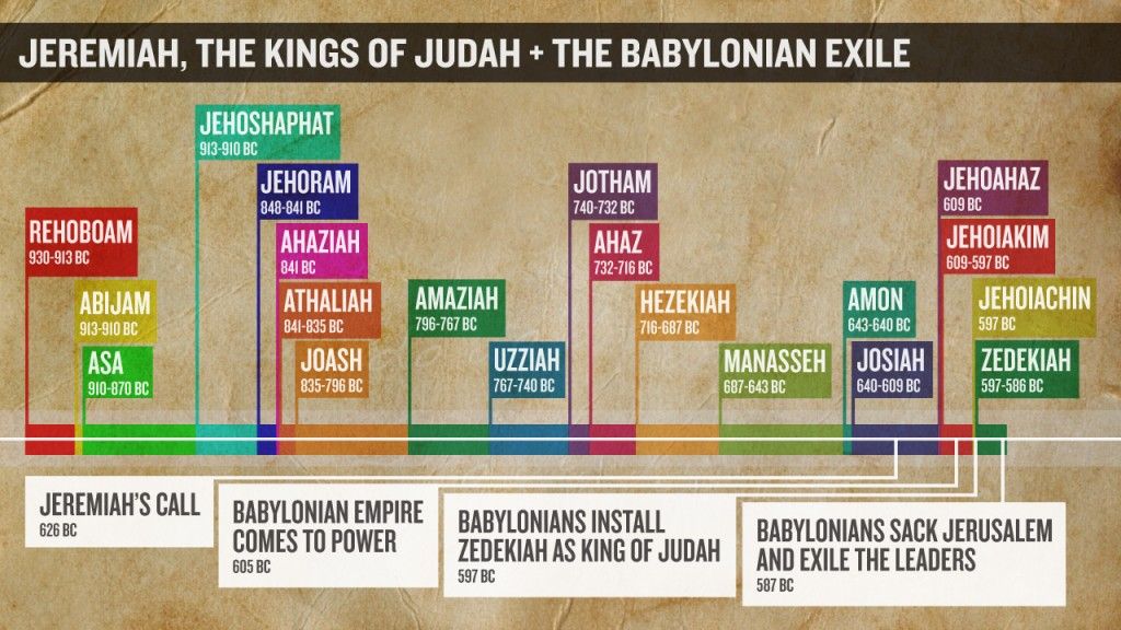 Bible Timeline Kings And Prophets