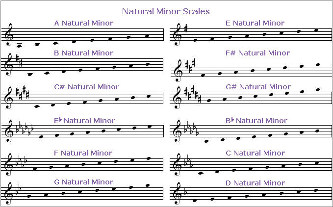 C Natural Minor: Master Bass Clef Scales