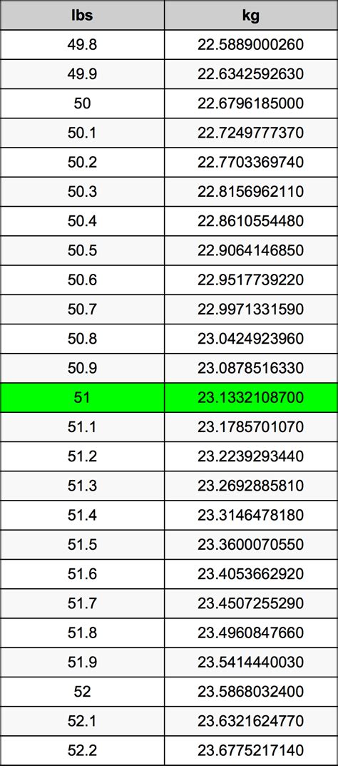 Convert 51 Pounds To Kilograms