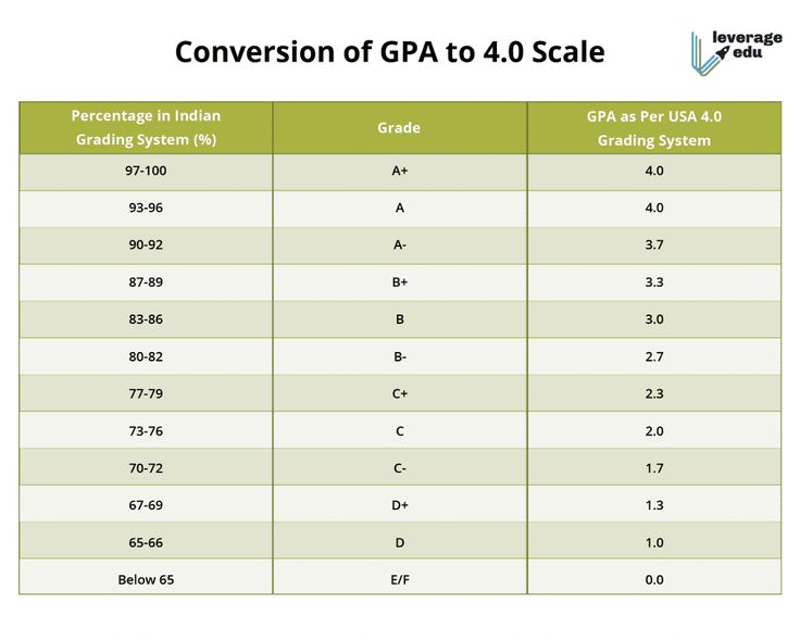 Cumulative Gpa Def