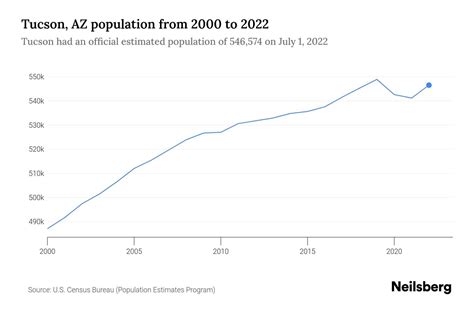 Demographics Of Tucson Az