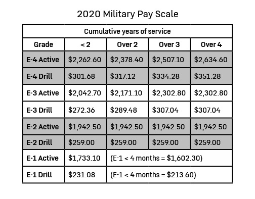 Enlisted Pay Scale Army