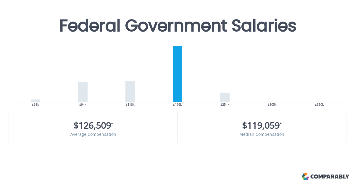 Federal Government Salaries