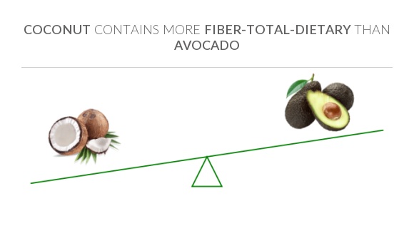 Fiber In Avocado: Nutrient Boost