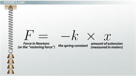 Formula For A Spring