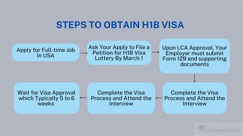 H1b Study Options Revealed