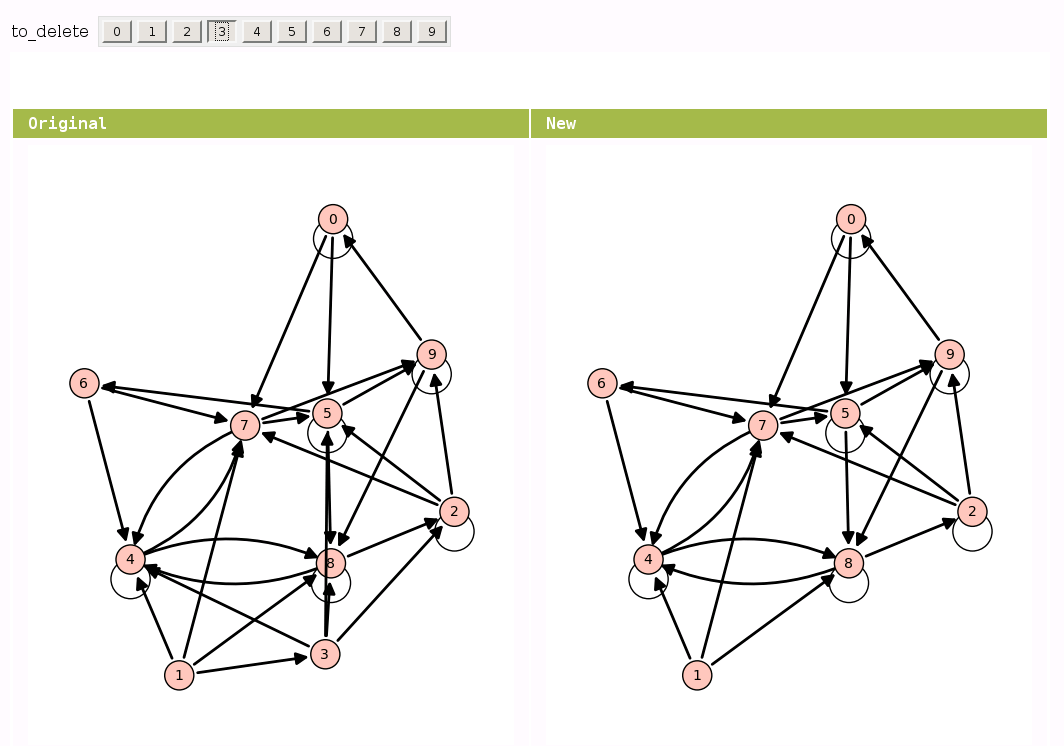 How Do Populations Interact? Graph Insights