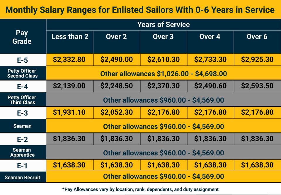 How Much Do Navy Seal Officers Make? Pay Scale Guide