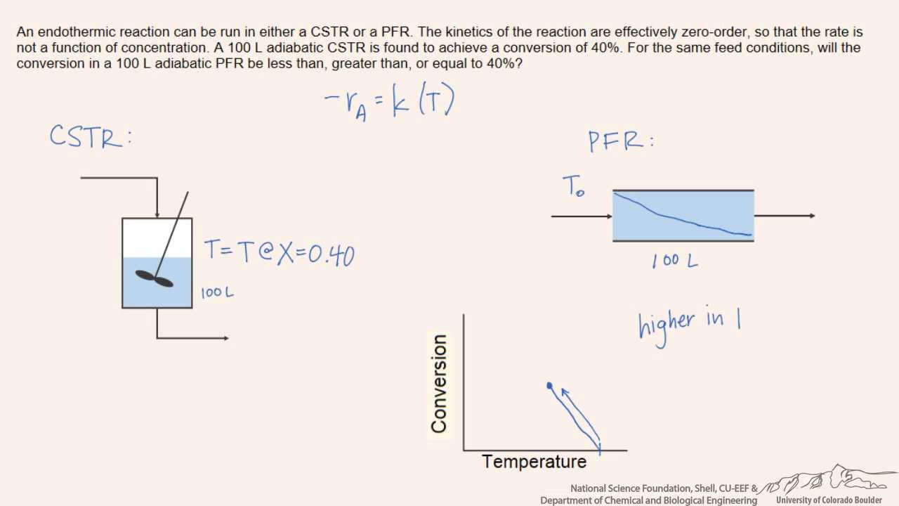 How To Apply Cstr Design? Easy Guide