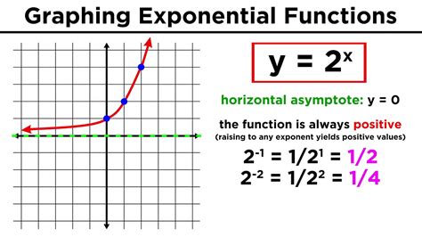 How To Graph Exponents? Stepbystep Solutions How To Graph Exponents? Stepbystep Solutions