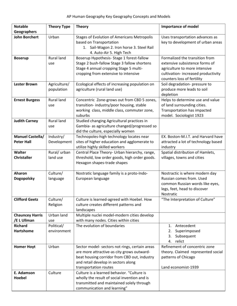 Imf Ap Geography: Master Key Concepts And Terms