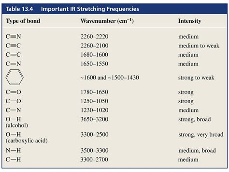 Ir Functional Groups