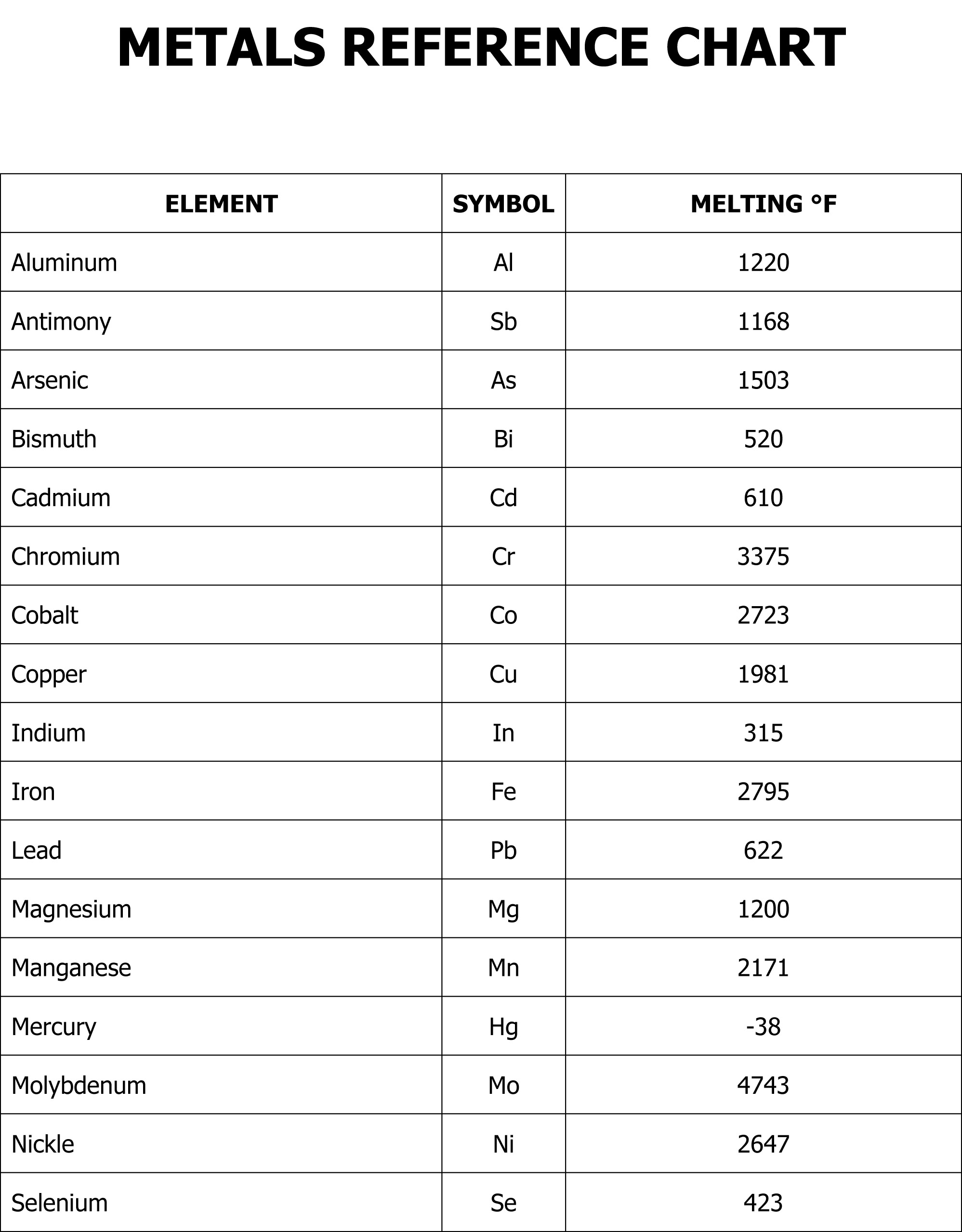 Metal Melting Points: Comprehensive Chart Reference