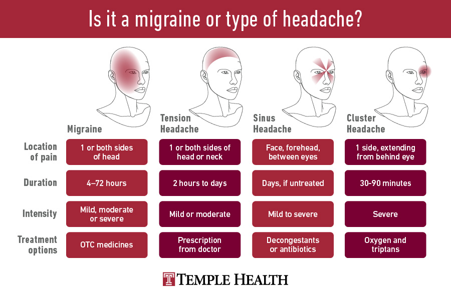 Migraine Right Temple
