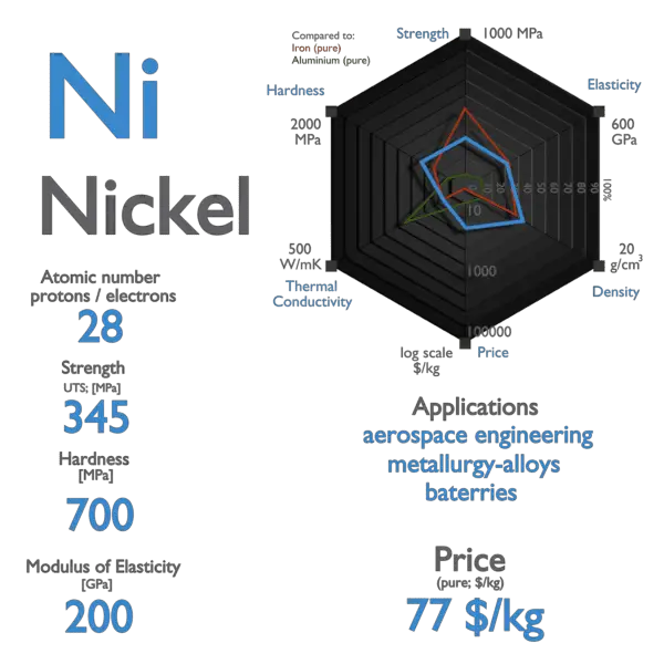 Nickel: Learn About Its Properties & Applications
