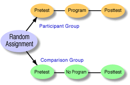 Non Experimental Design: Get Accurate Results Fast