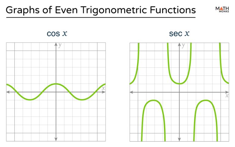 Odd Trigonometric Functions