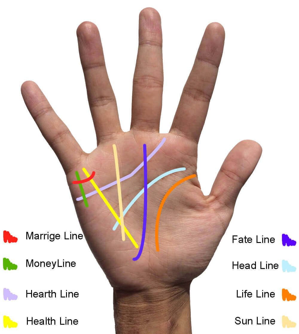 Palm Reading Lines On Hands Meaning