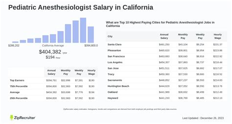 Pediatric Anesthesiologist Salary Revealed