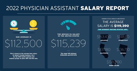 Physician Assistant And Salary Physician Assistant And Salary