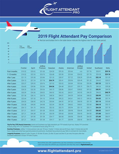 Salary Of United Airlines Flight Attendant