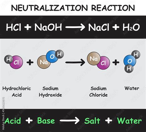 Sodium Hydroxide Hydrochloric Acid