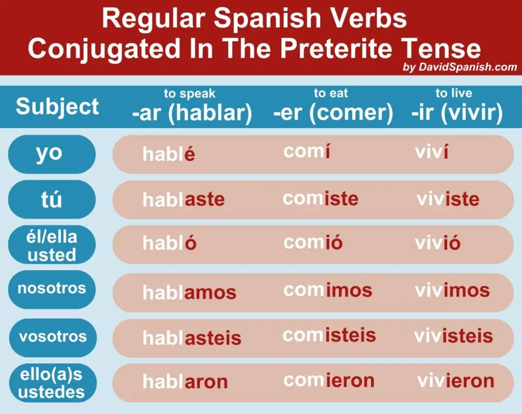 Spanish Preterite Mastered