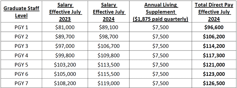 Surgery Residency Salary