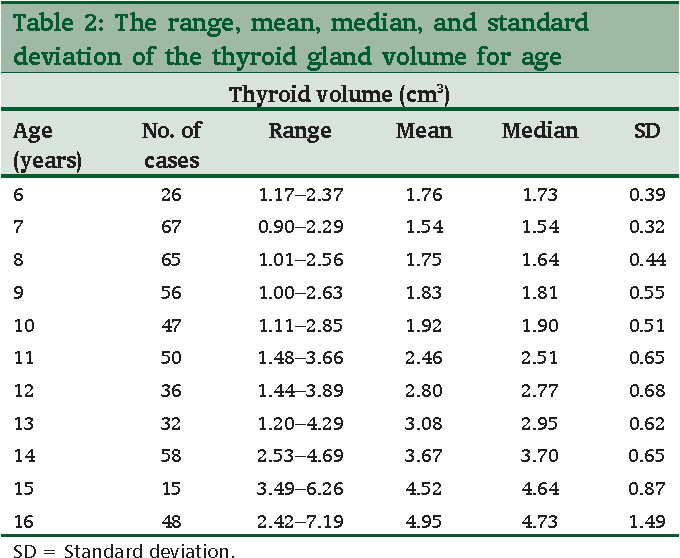 Thyroid Volume Guide: Normal Ranges Thyroid Volume Guide: Normal Ranges