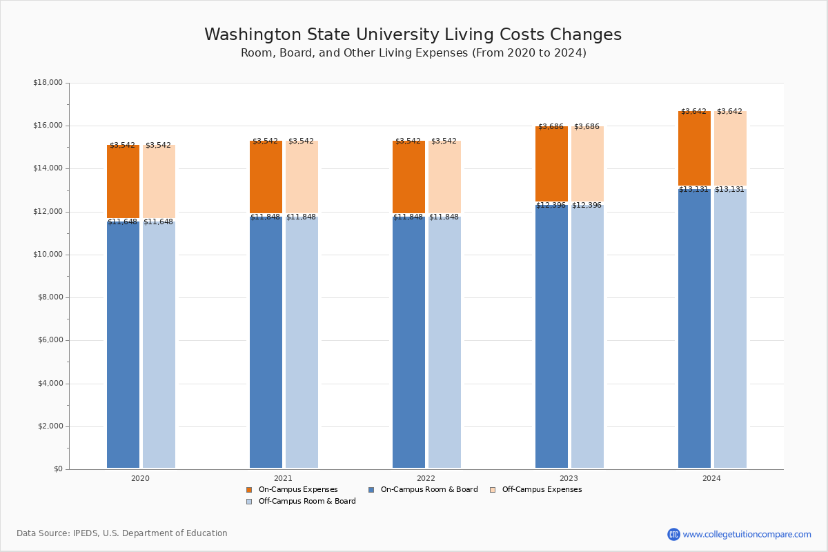 Tuition For Washington State University