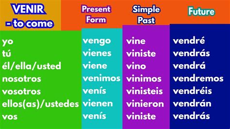 Venir In Future Tense Spanish Venir In Future Tense Spanish
