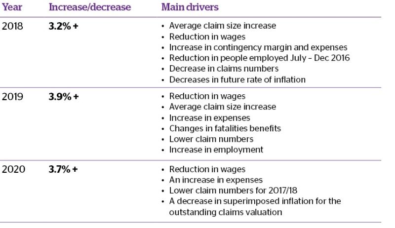 Wa Workers Compensation Tax