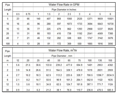 Water Hose Flow Rate Calculator