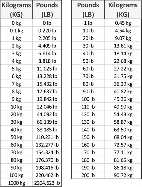 What Is 51 Pounds In Kg? Instant Weight Answer