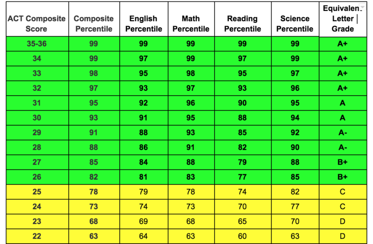 What Is Act Score 26 Percentile? Get Your Answer