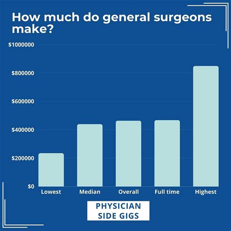 What Is General Surgeon Salary? Average Pay Guide