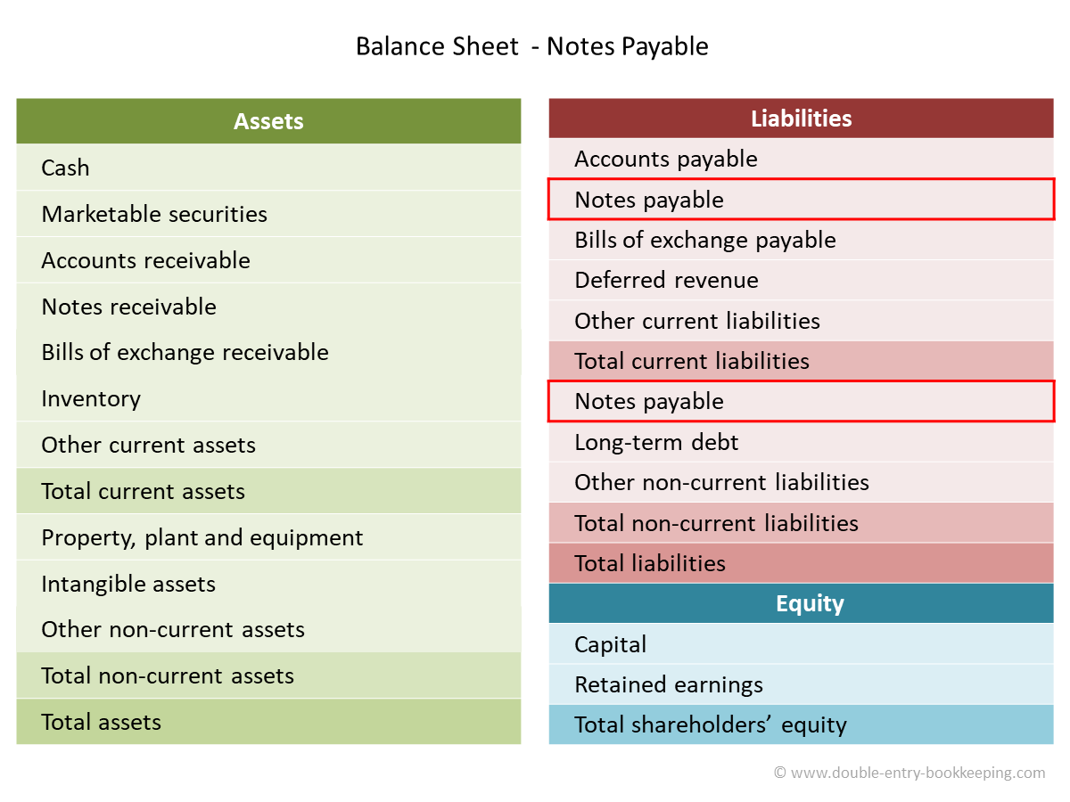 What Is Note Payable Long Term? Expert Guidance