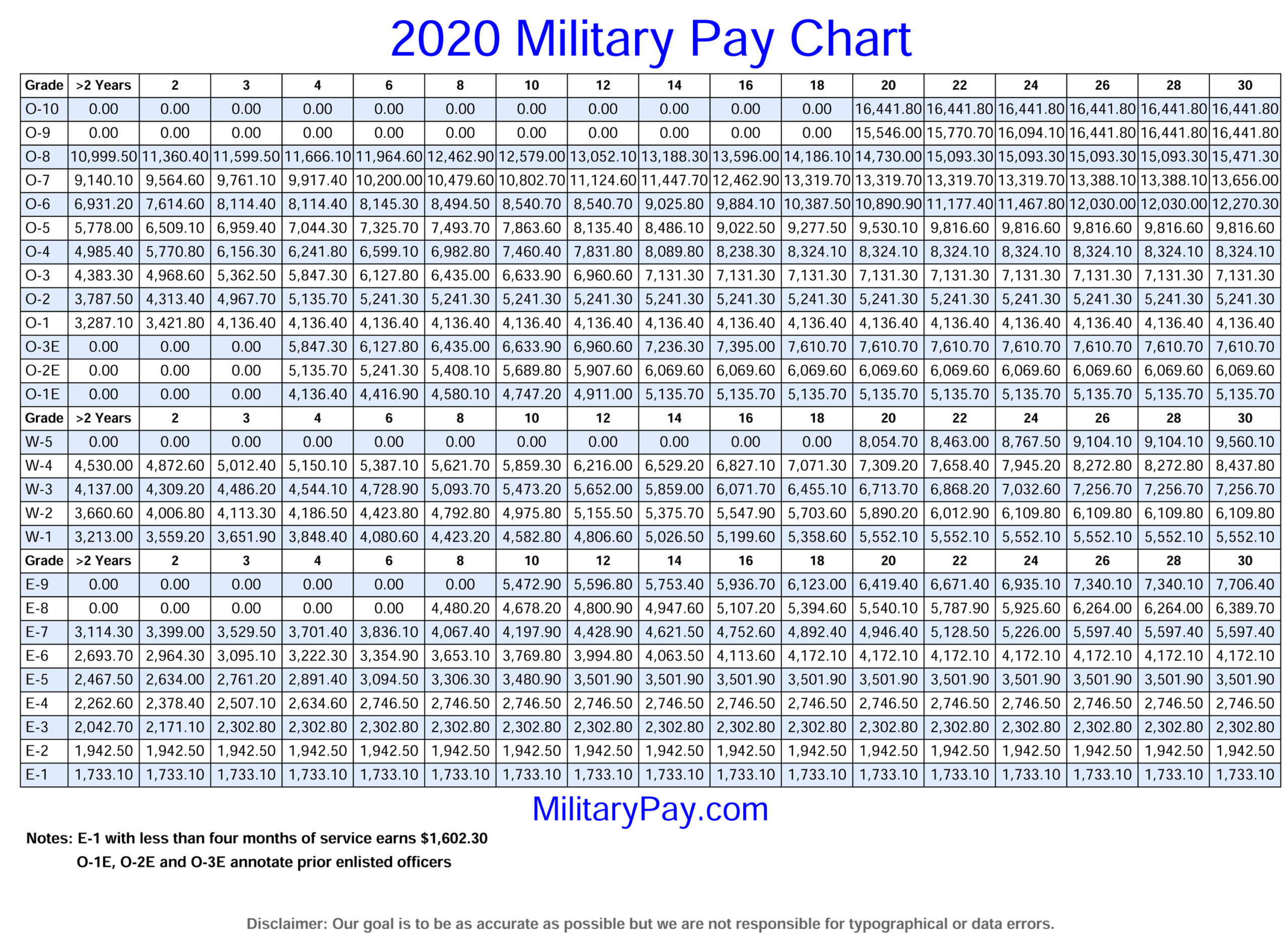 What Is Us Armed Forces Pay Scale? Get Your Answer