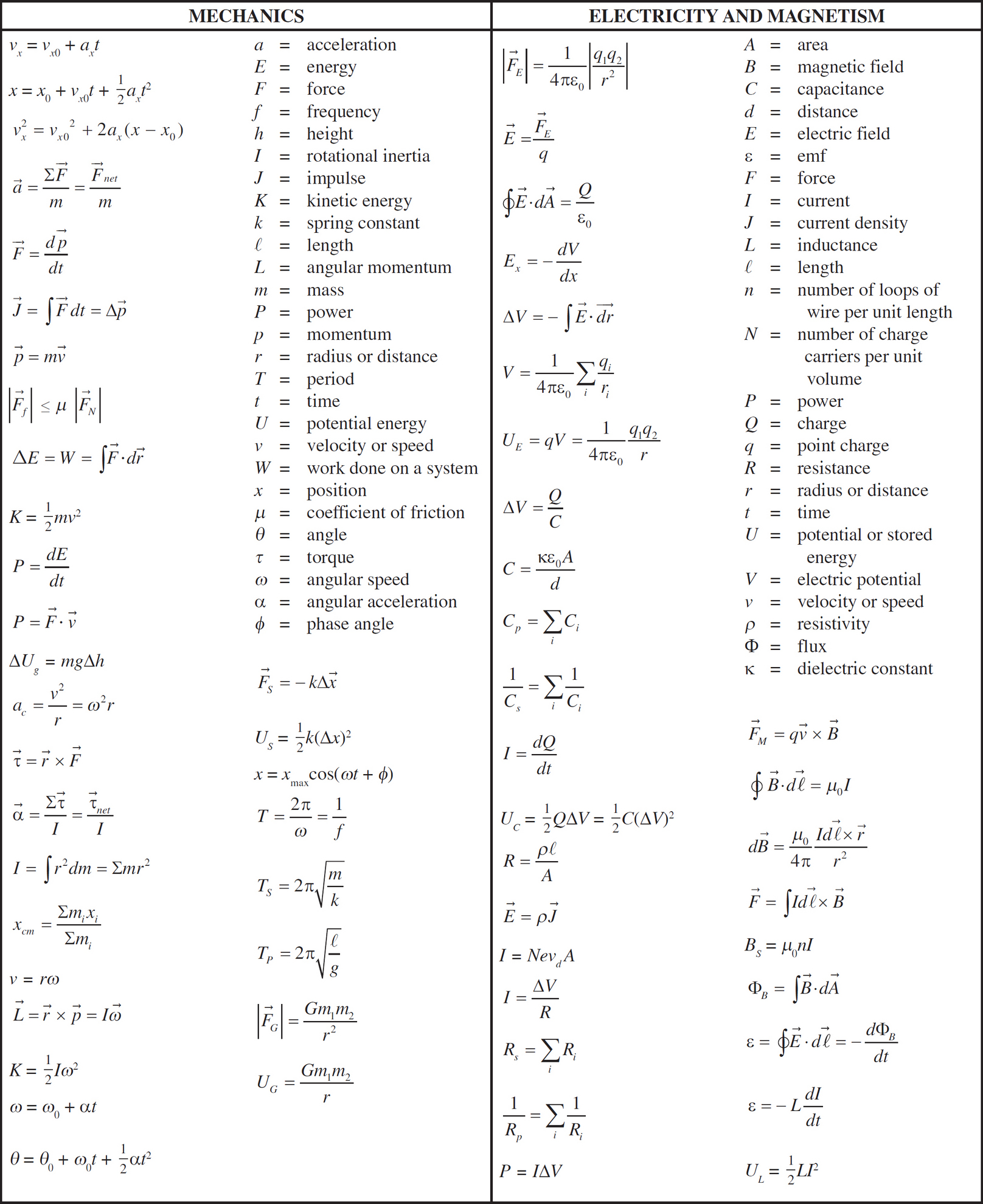 What's On A Physics Ap Equation Sheet? Key Formulas