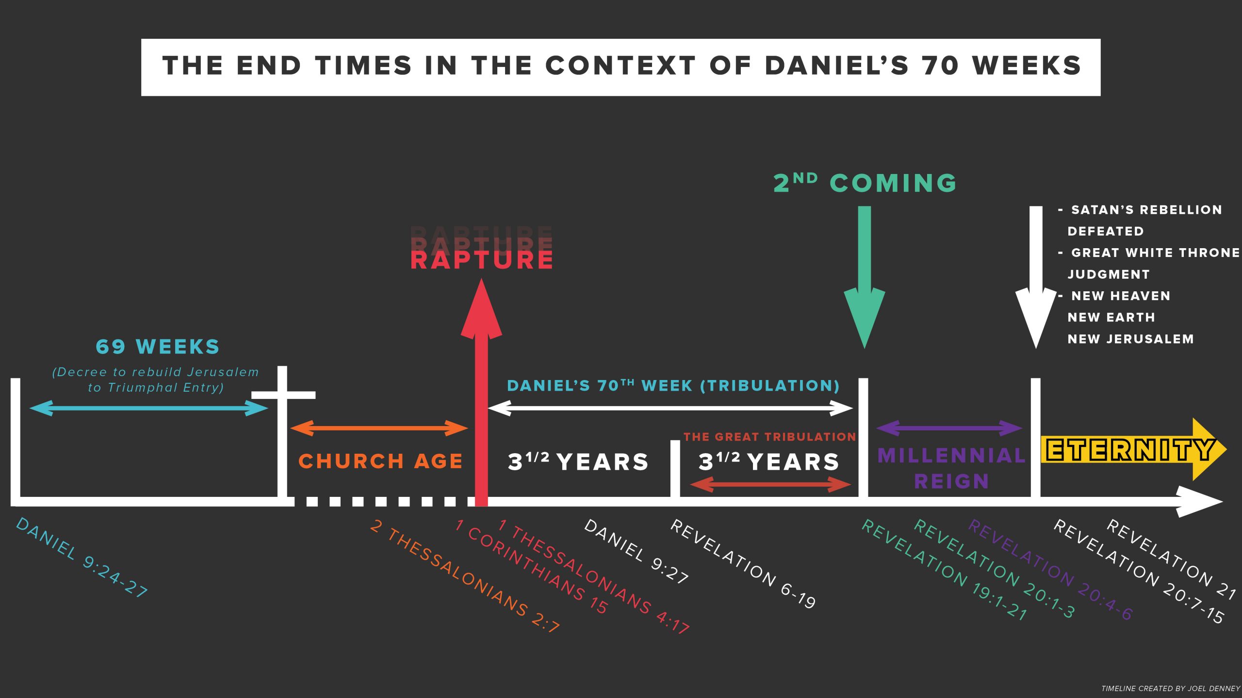 When Will End Times Come?