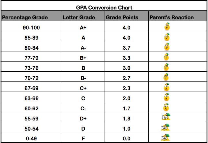 York College Grades Calculator